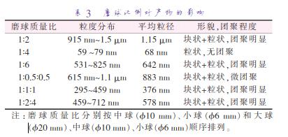 磨 球 質(zhì) 量 比 分 別 按 中 球 （準(zhǔn)10 mm）、小 球 （準(zhǔn)6 mm）和 大 球 （準(zhǔn)20 mm）、中球（準(zhǔn)10 mm）、小球（準(zhǔn)6 mm）順序排列。