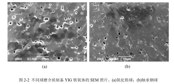 不同球磨介質(zhì)制備YIG 鐵氧體的SEM 照片。(a)氧化鋯球；(b)軸承鋼球 