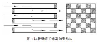 塊狀壁流式蜂窩陶瓷結(jié)構(gòu)