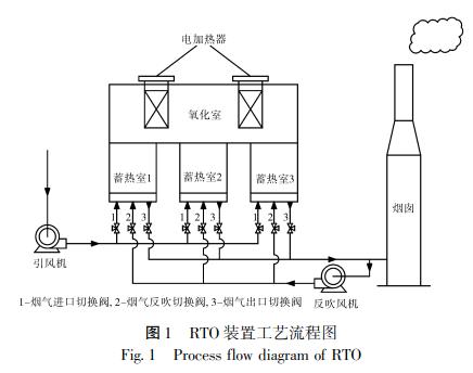  RTO 裝置工藝流程圖