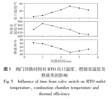 閥門(mén)切換時(shí)間對(duì) RTO 出口溫度、 燃燒室溫度及 熱效率的影響